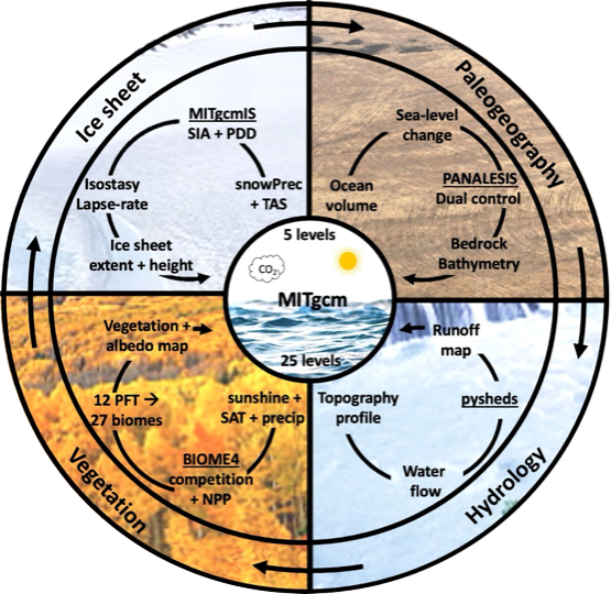 BIG-MITgcm climate model