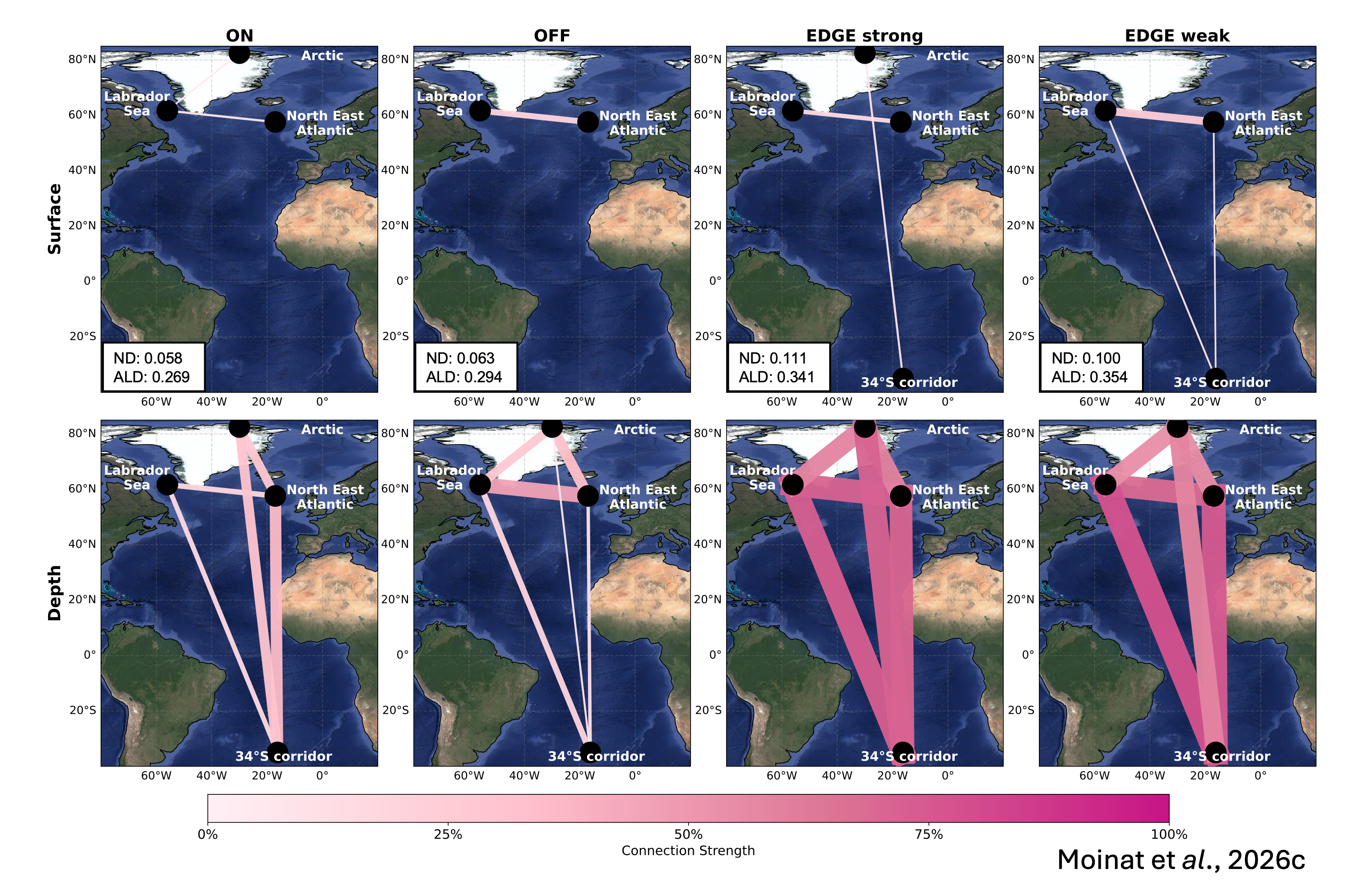Climate network characterization of the AMOC edge state